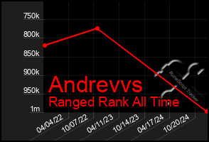 Total Graph of Andrevvs