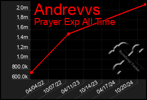 Total Graph of Andrevvs