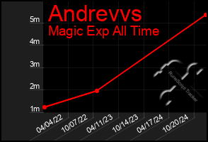 Total Graph of Andrevvs