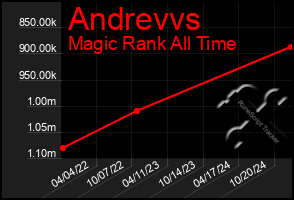 Total Graph of Andrevvs