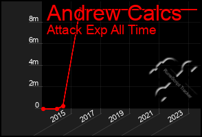 Total Graph of Andrew Calcs