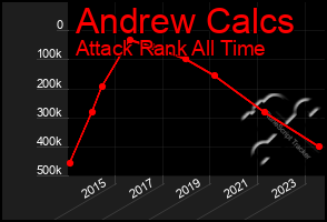 Total Graph of Andrew Calcs