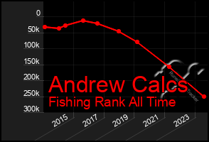 Total Graph of Andrew Calcs