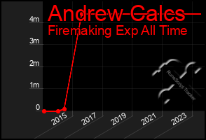 Total Graph of Andrew Calcs