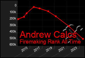 Total Graph of Andrew Calcs