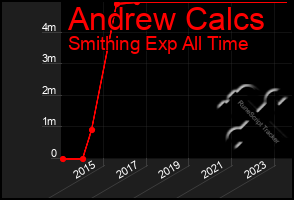 Total Graph of Andrew Calcs