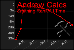 Total Graph of Andrew Calcs