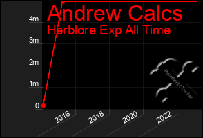 Total Graph of Andrew Calcs