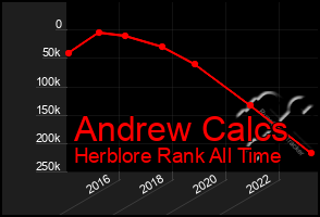 Total Graph of Andrew Calcs