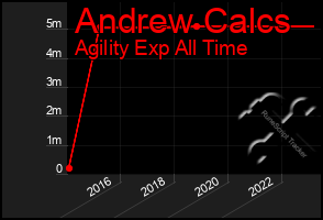 Total Graph of Andrew Calcs