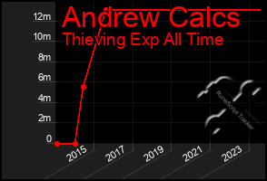 Total Graph of Andrew Calcs