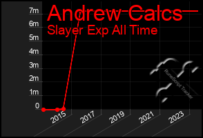 Total Graph of Andrew Calcs