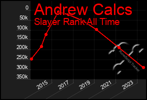 Total Graph of Andrew Calcs