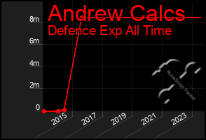 Total Graph of Andrew Calcs