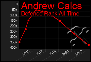 Total Graph of Andrew Calcs