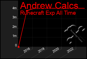 Total Graph of Andrew Calcs