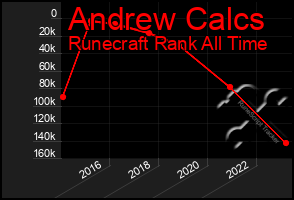 Total Graph of Andrew Calcs