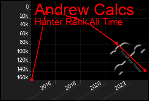 Total Graph of Andrew Calcs