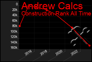 Total Graph of Andrew Calcs