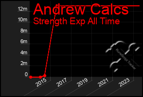 Total Graph of Andrew Calcs