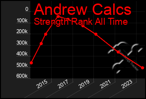 Total Graph of Andrew Calcs