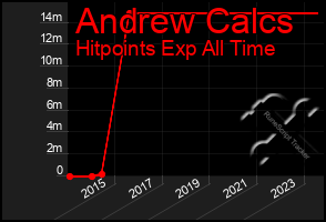 Total Graph of Andrew Calcs