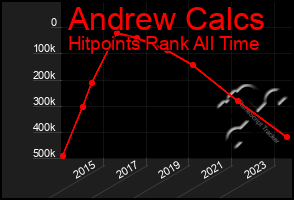 Total Graph of Andrew Calcs