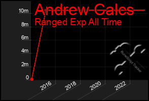 Total Graph of Andrew Calcs