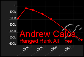 Total Graph of Andrew Calcs