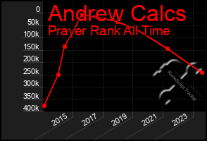 Total Graph of Andrew Calcs