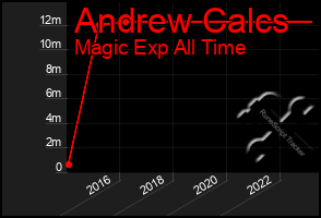 Total Graph of Andrew Calcs