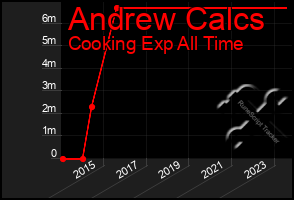 Total Graph of Andrew Calcs