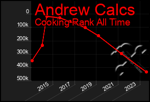 Total Graph of Andrew Calcs