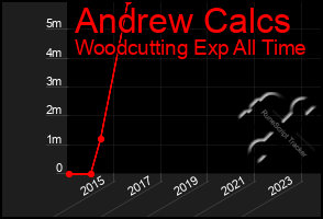 Total Graph of Andrew Calcs