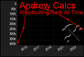 Total Graph of Andrew Calcs