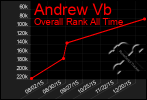 Total Graph of Andrew Vb