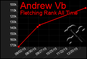 Total Graph of Andrew Vb