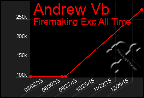 Total Graph of Andrew Vb