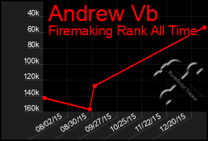 Total Graph of Andrew Vb