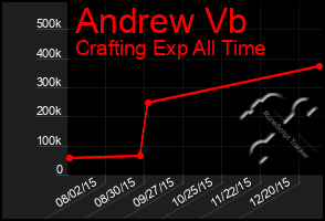 Total Graph of Andrew Vb