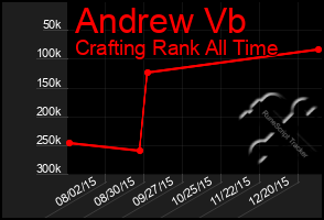 Total Graph of Andrew Vb