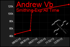 Total Graph of Andrew Vb