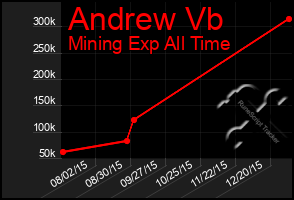 Total Graph of Andrew Vb