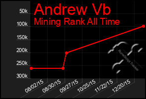 Total Graph of Andrew Vb