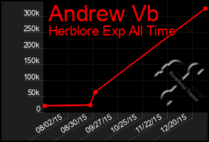 Total Graph of Andrew Vb