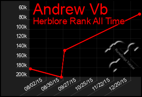 Total Graph of Andrew Vb