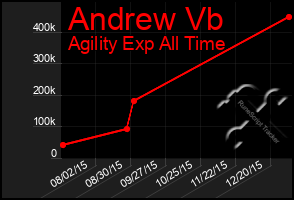 Total Graph of Andrew Vb