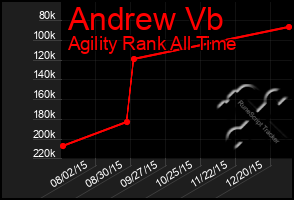 Total Graph of Andrew Vb