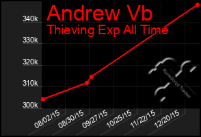 Total Graph of Andrew Vb