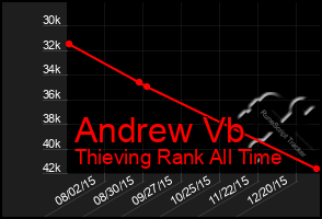 Total Graph of Andrew Vb